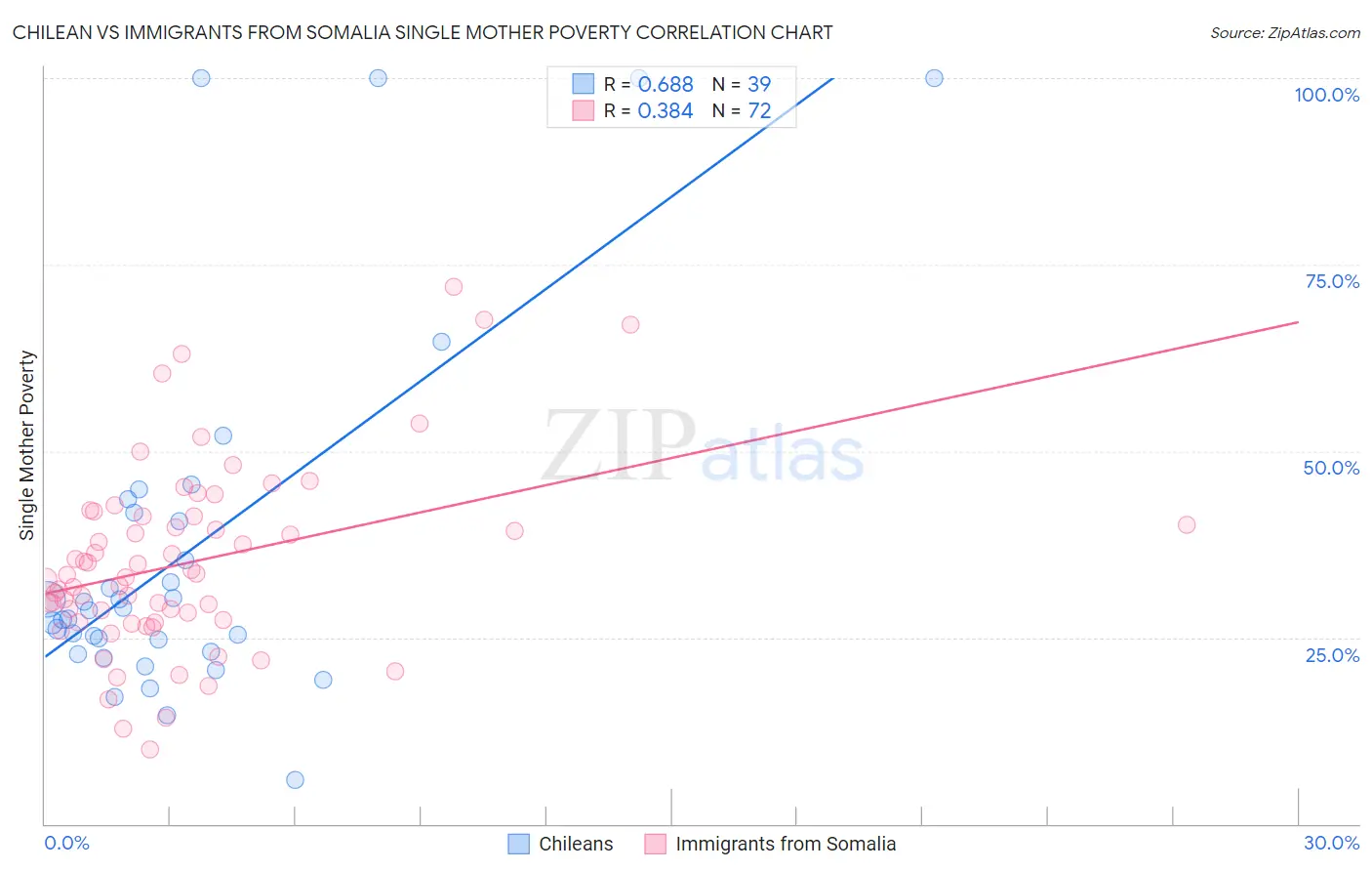 Chilean vs Immigrants from Somalia Single Mother Poverty