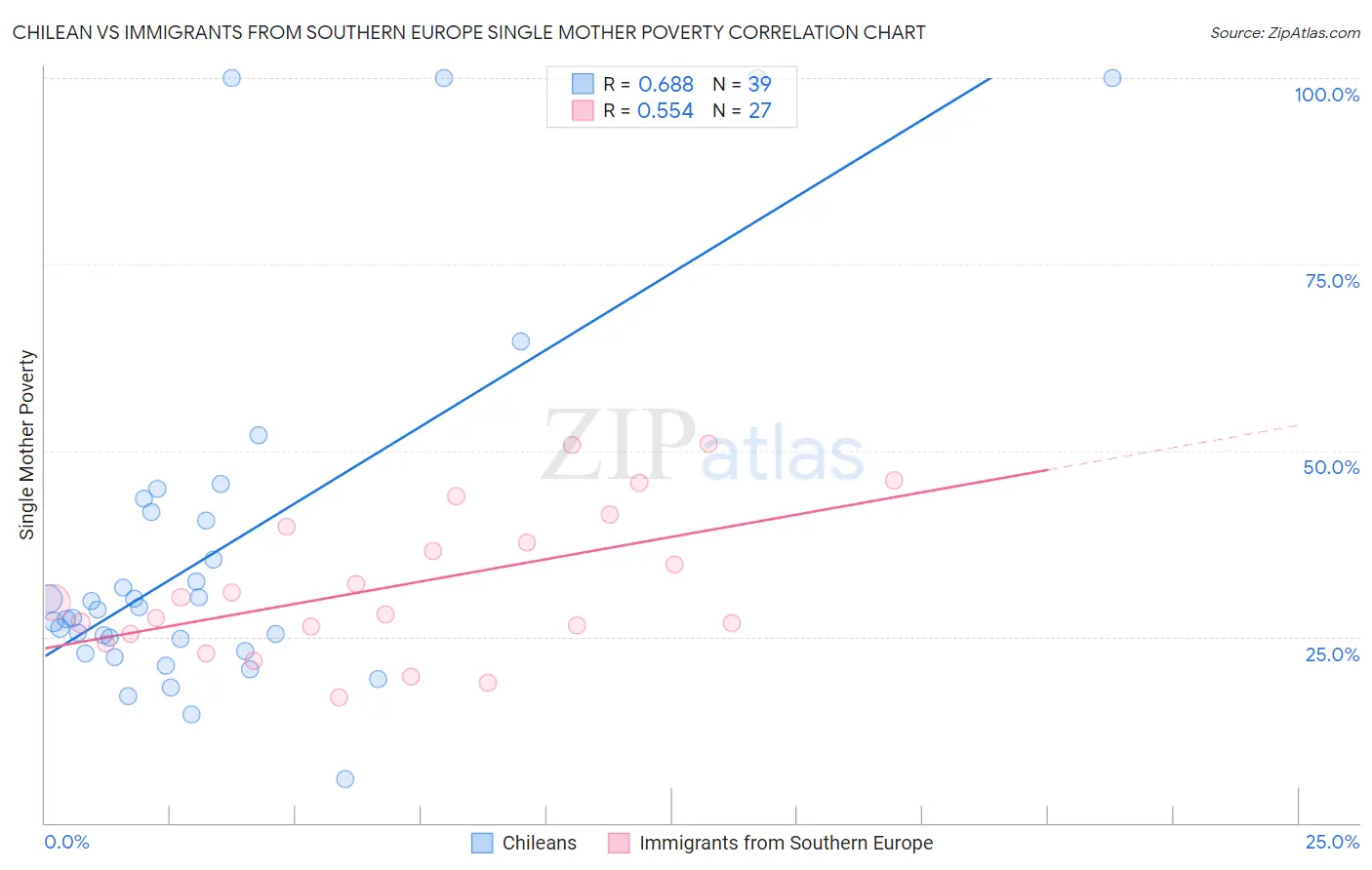 Chilean vs Immigrants from Southern Europe Single Mother Poverty