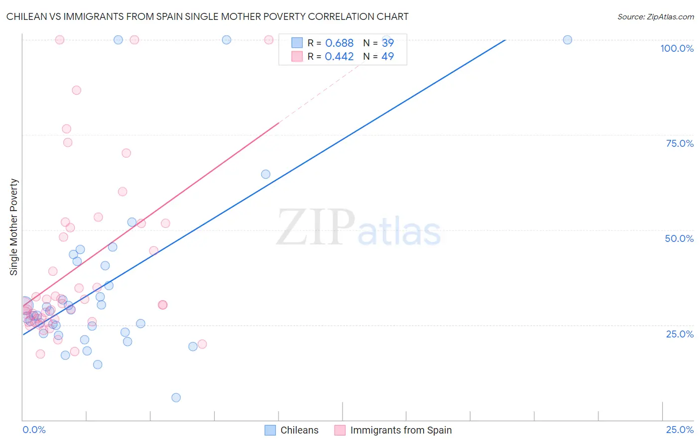 Chilean vs Immigrants from Spain Single Mother Poverty