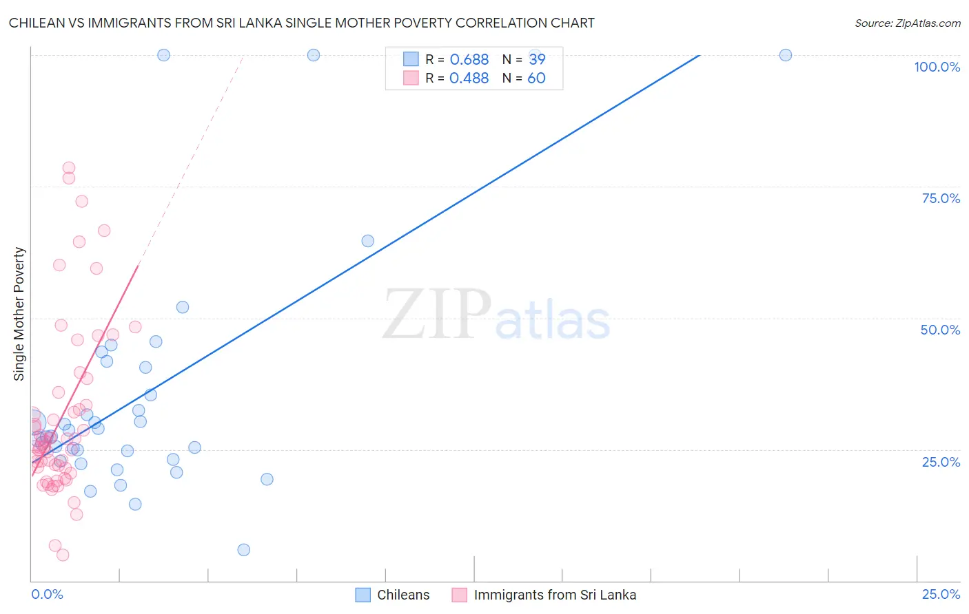 Chilean vs Immigrants from Sri Lanka Single Mother Poverty