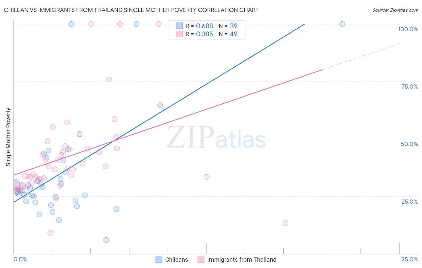 Chilean vs Immigrants from Thailand Single Mother Poverty