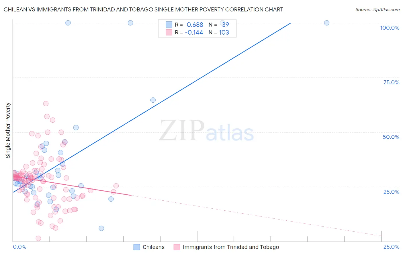 Chilean vs Immigrants from Trinidad and Tobago Single Mother Poverty