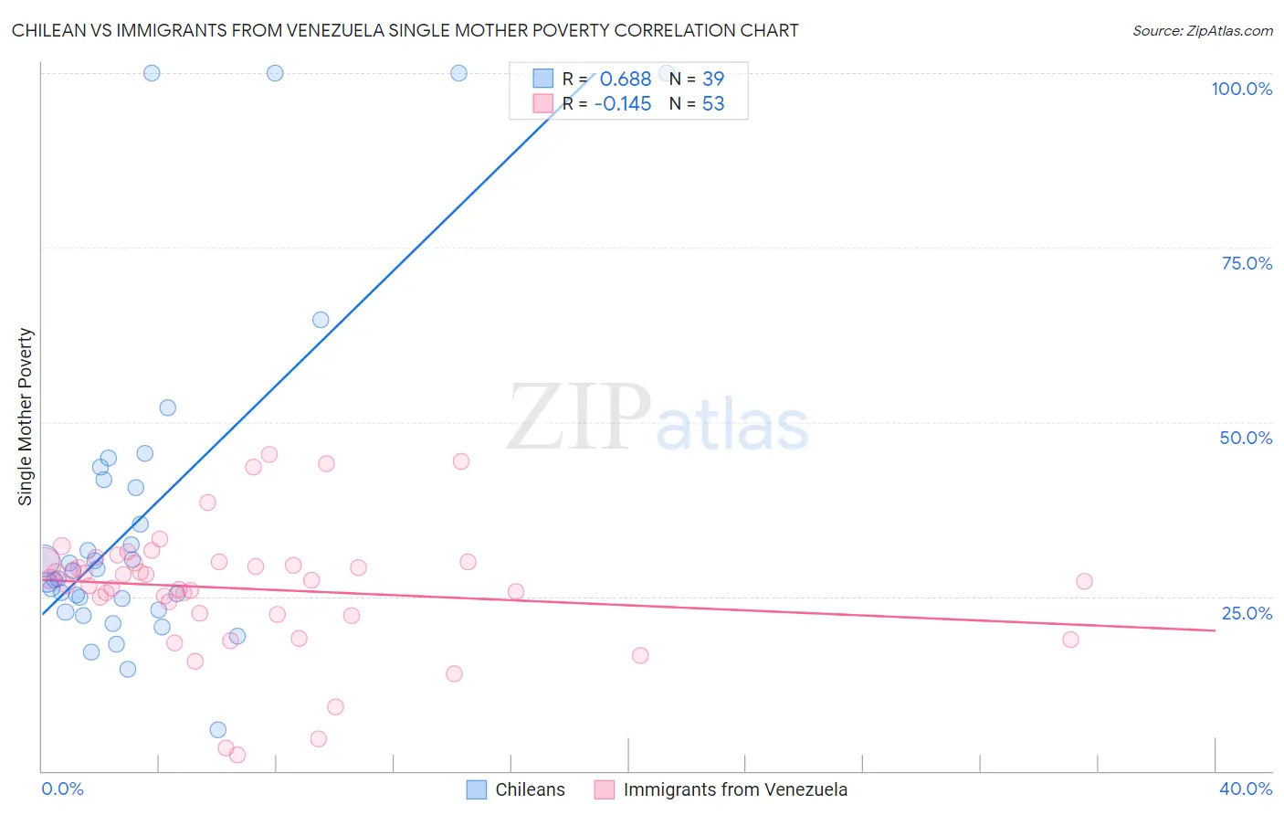 Chilean vs Immigrants from Venezuela Single Mother Poverty