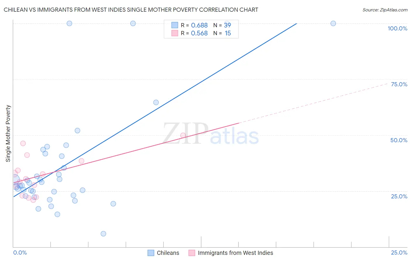 Chilean vs Immigrants from West Indies Single Mother Poverty