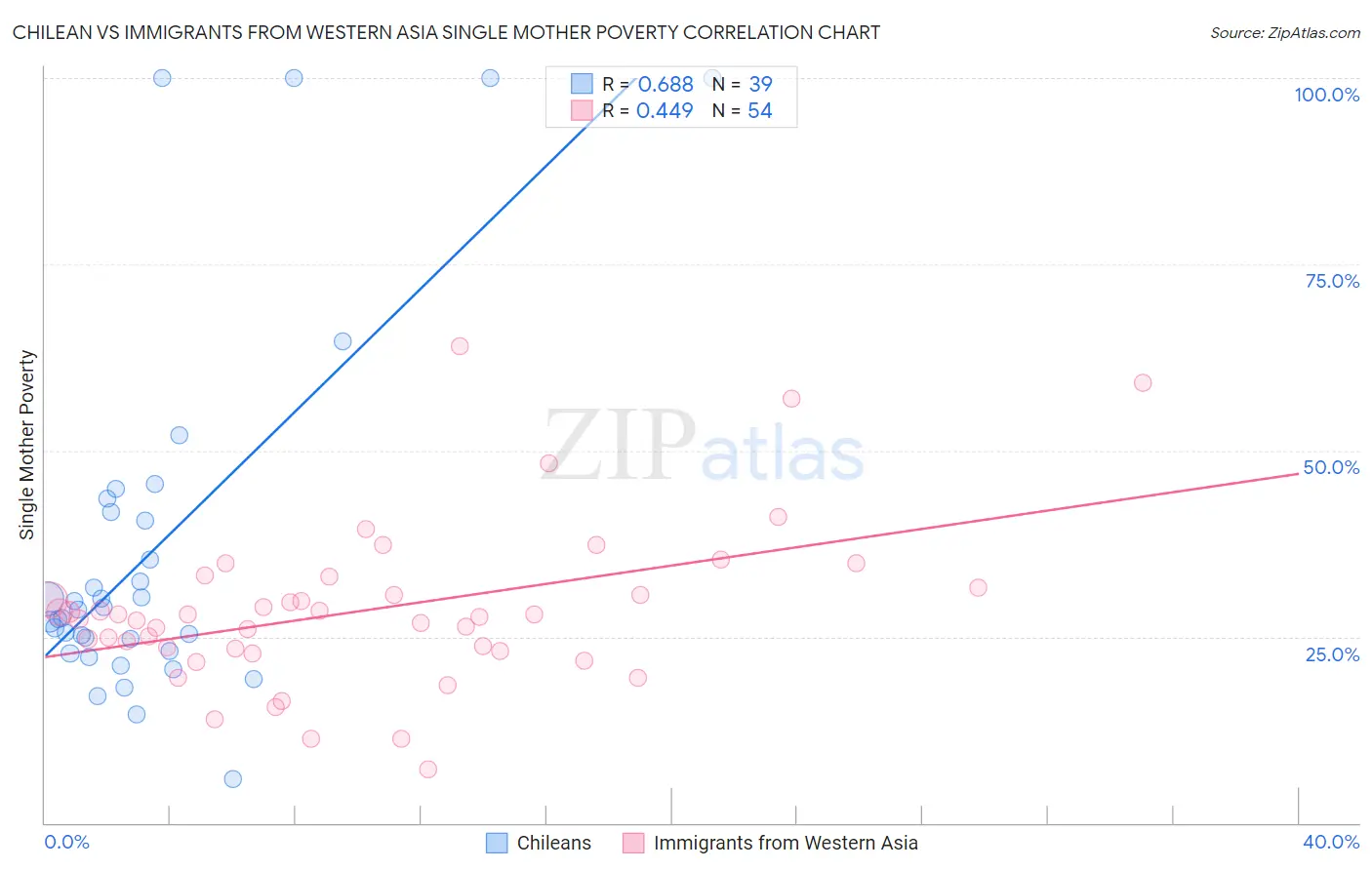 Chilean vs Immigrants from Western Asia Single Mother Poverty