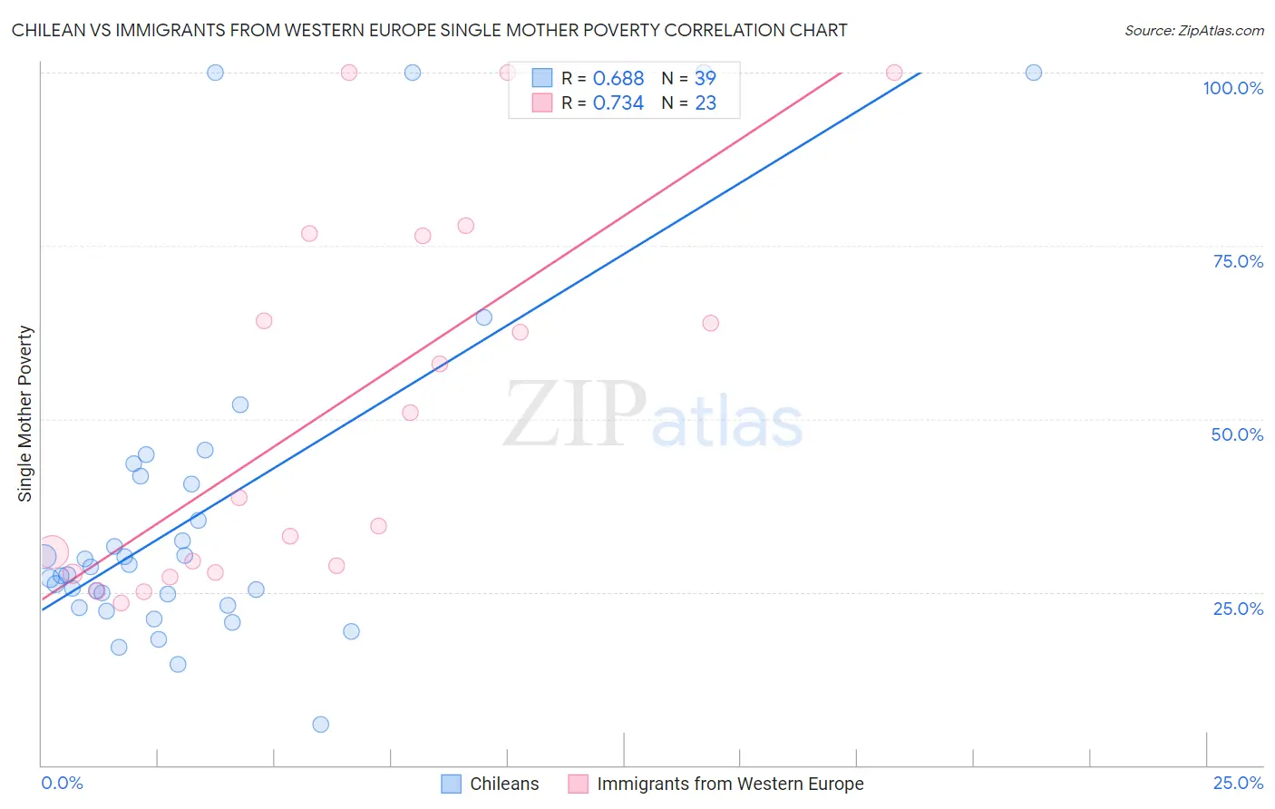 Chilean vs Immigrants from Western Europe Single Mother Poverty
