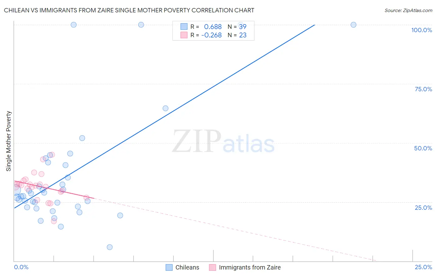 Chilean vs Immigrants from Zaire Single Mother Poverty