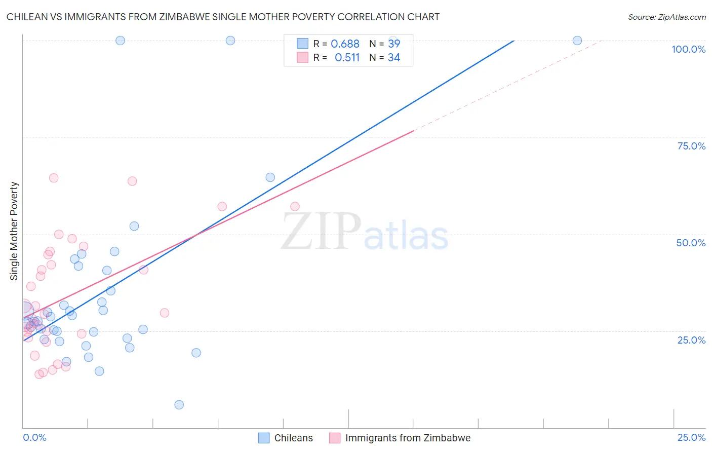 Chilean vs Immigrants from Zimbabwe Single Mother Poverty