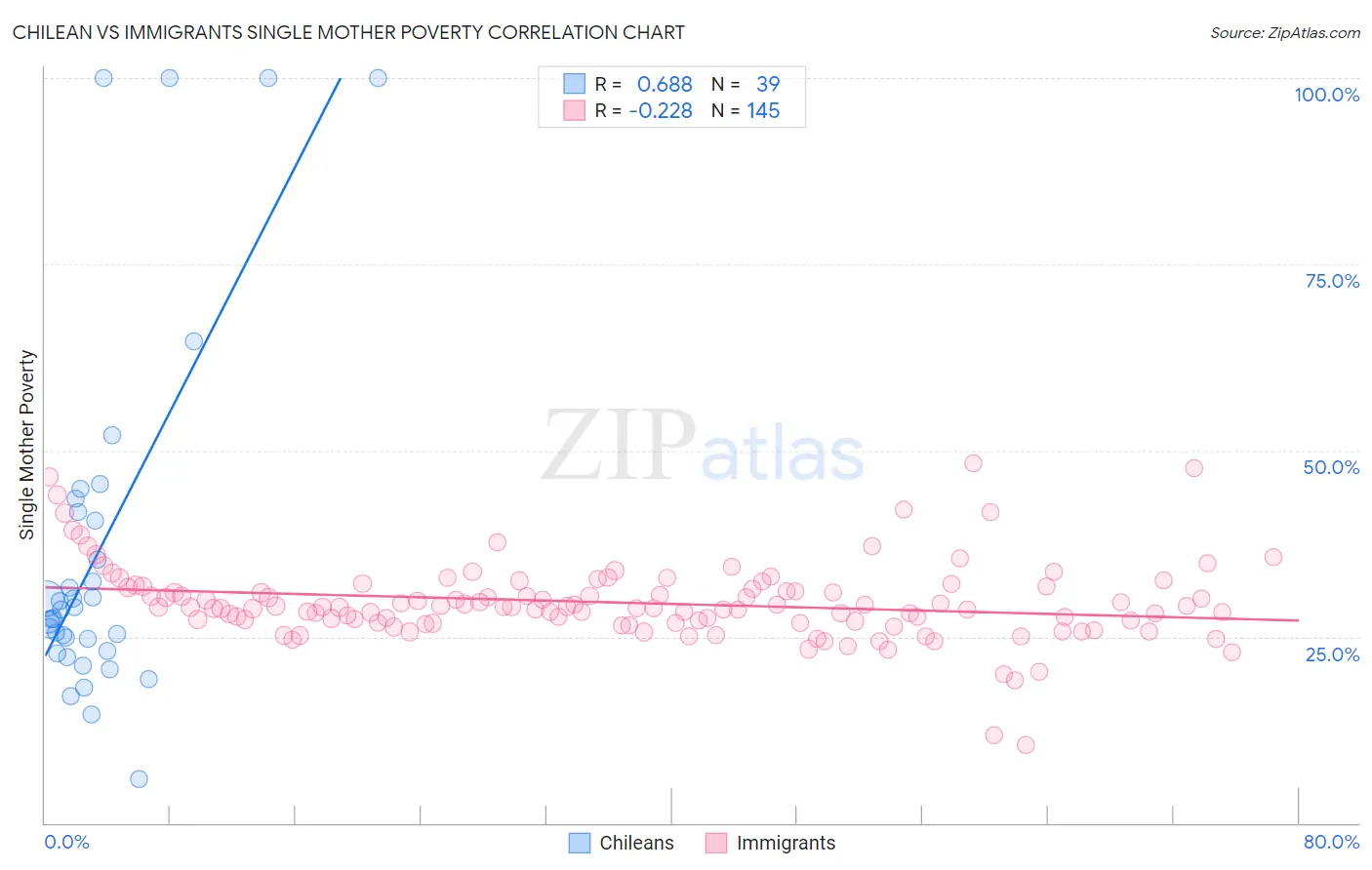 Chilean vs Immigrants Single Mother Poverty