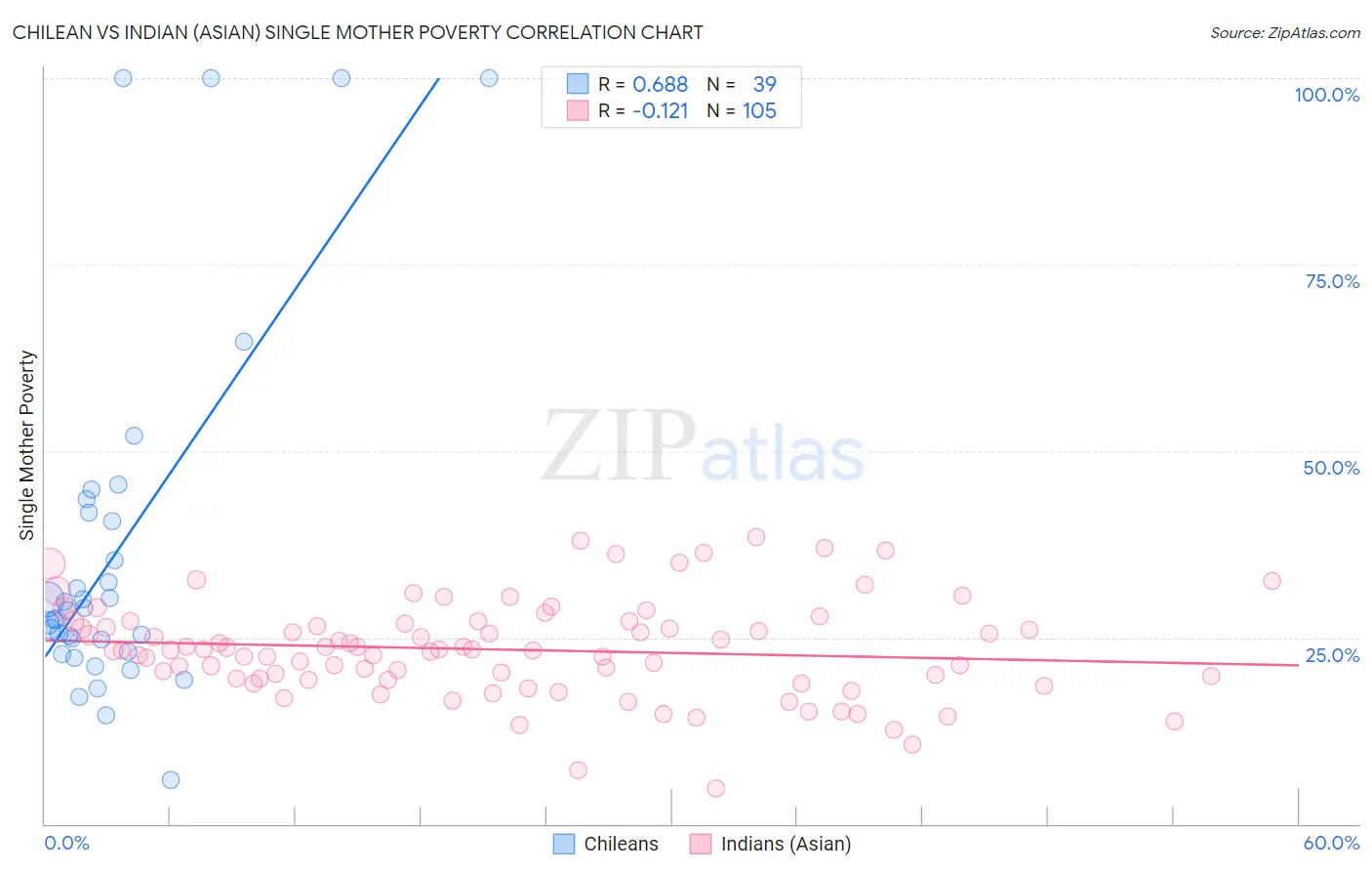 Chilean vs Indian (Asian) Single Mother Poverty