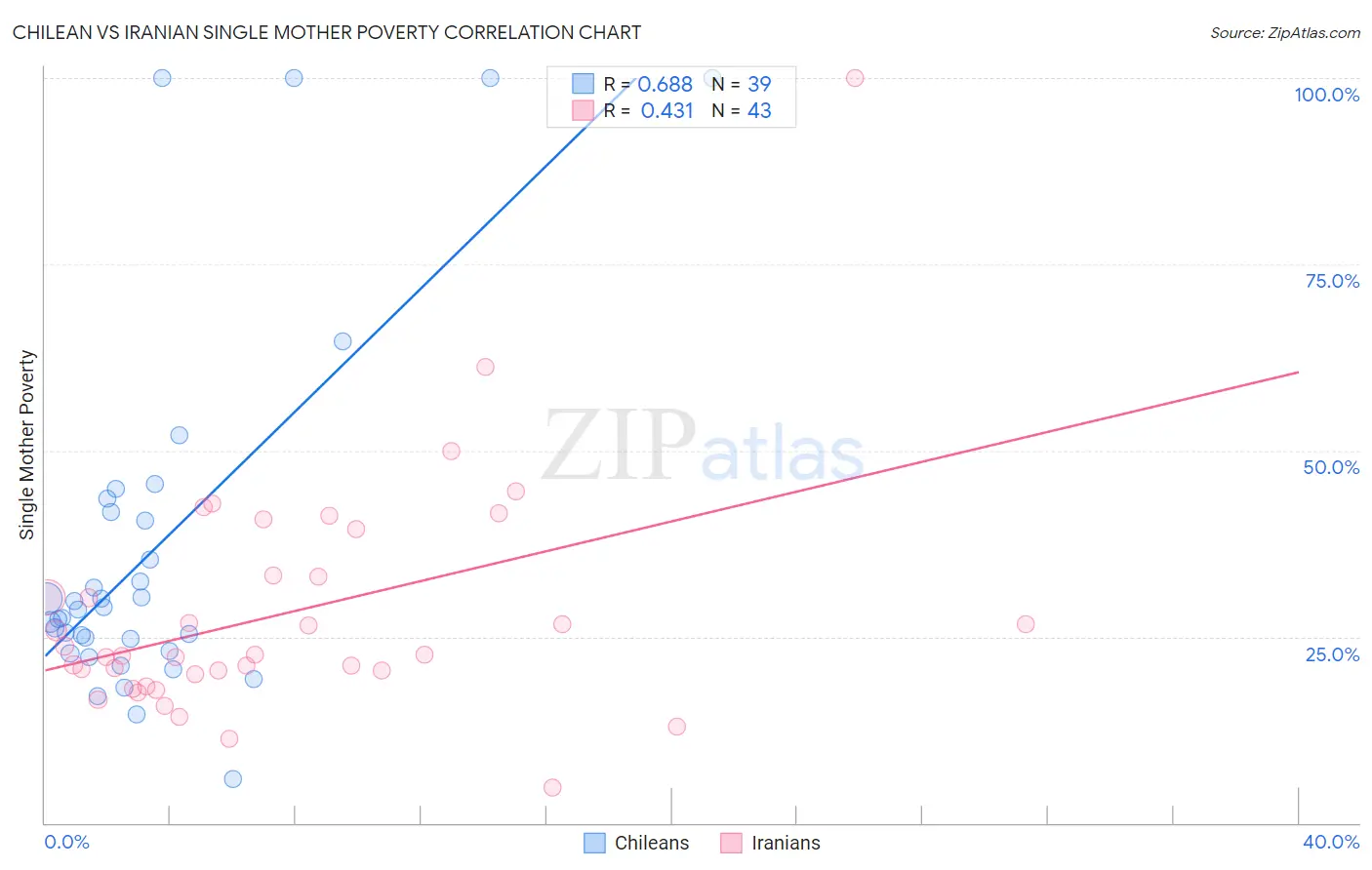 Chilean vs Iranian Single Mother Poverty