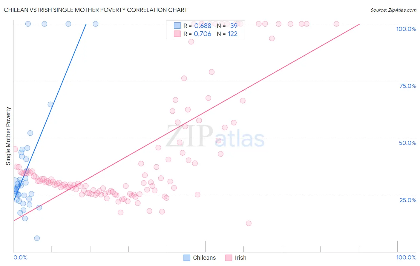 Chilean vs Irish Single Mother Poverty