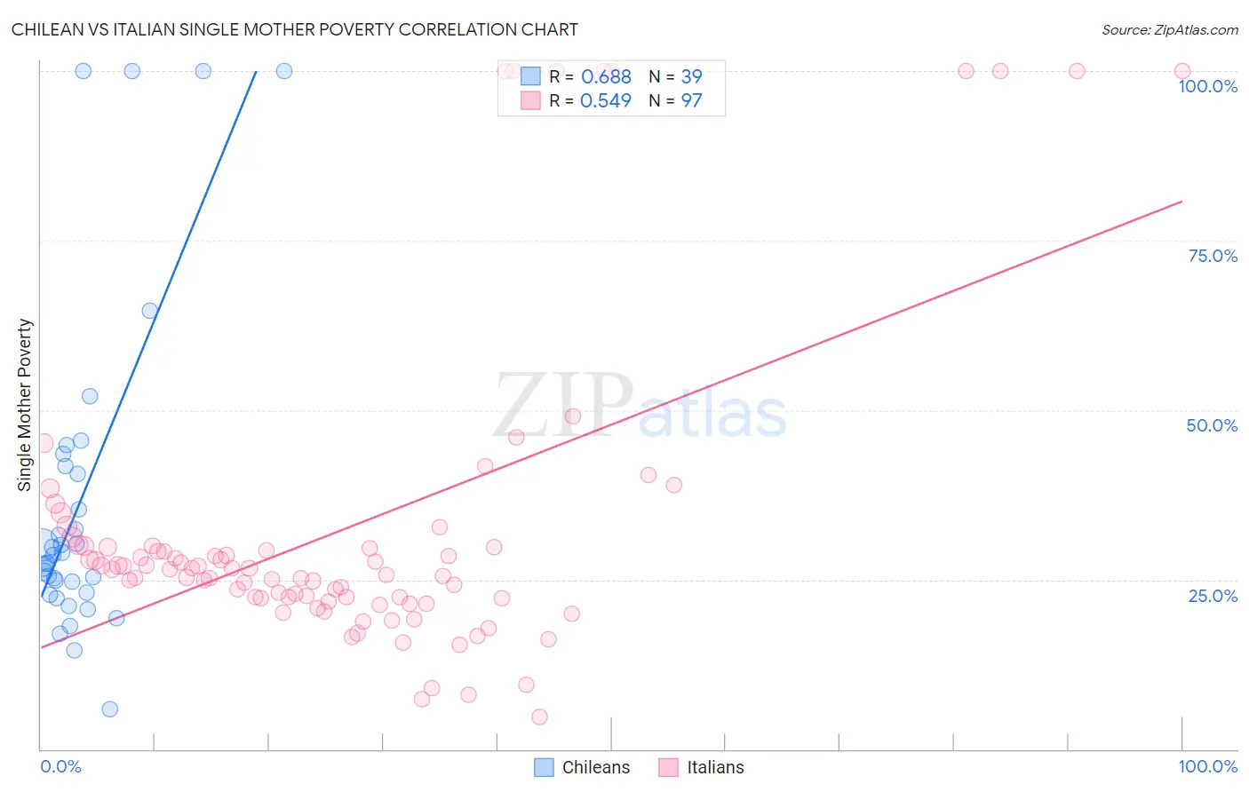 Chilean vs Italian Single Mother Poverty