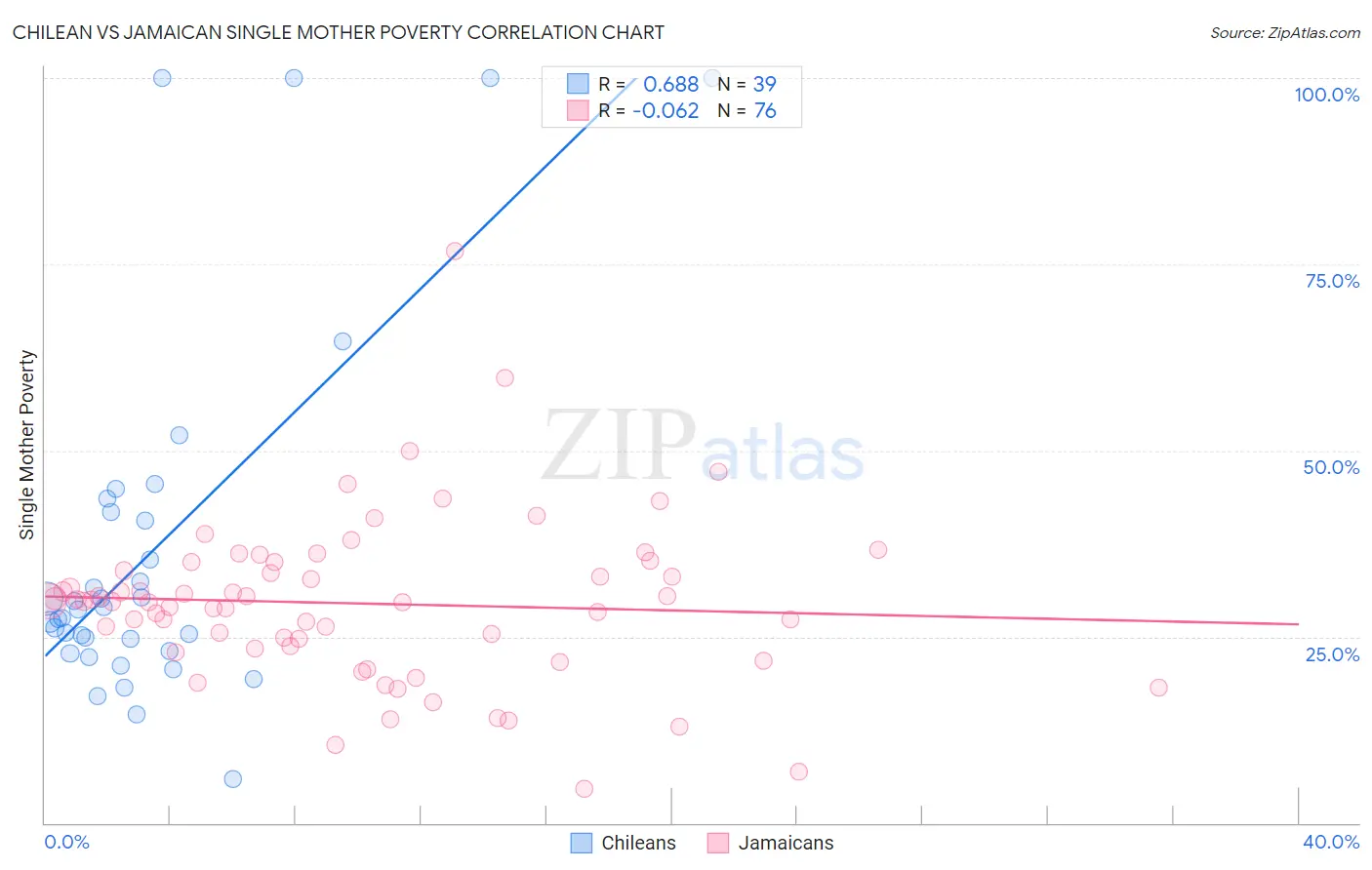 Chilean vs Jamaican Single Mother Poverty