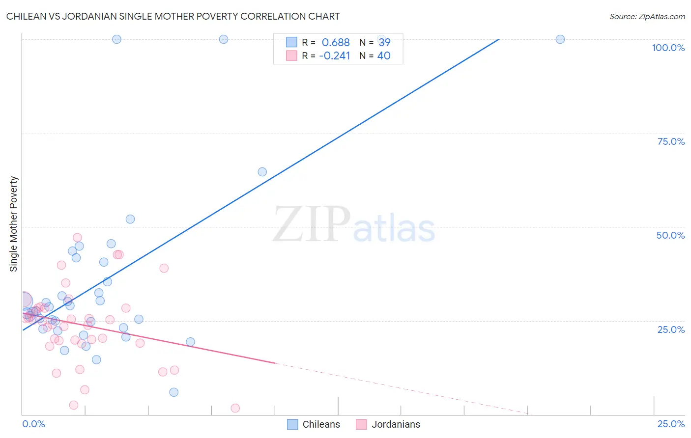 Chilean vs Jordanian Single Mother Poverty