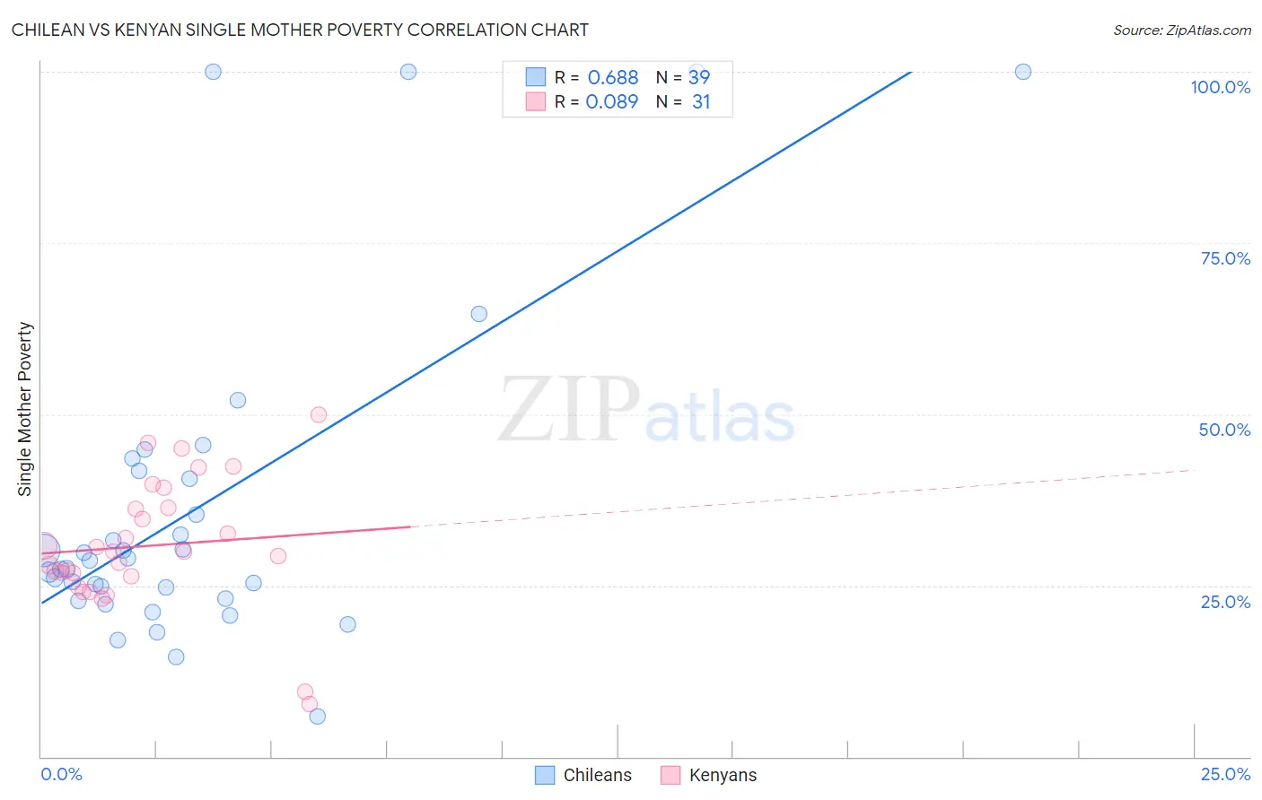 Chilean vs Kenyan Single Mother Poverty