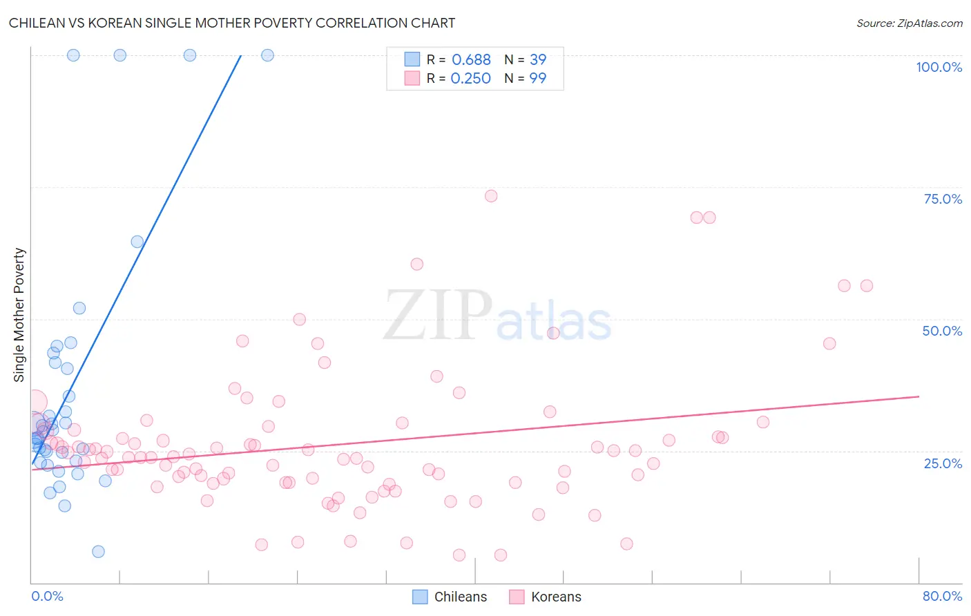 Chilean vs Korean Single Mother Poverty