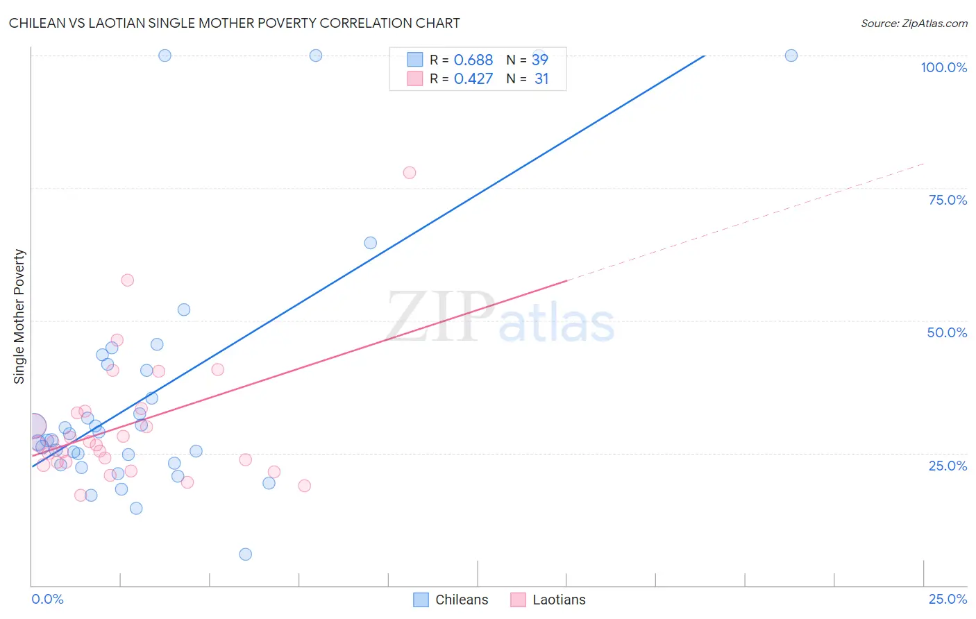 Chilean vs Laotian Single Mother Poverty
