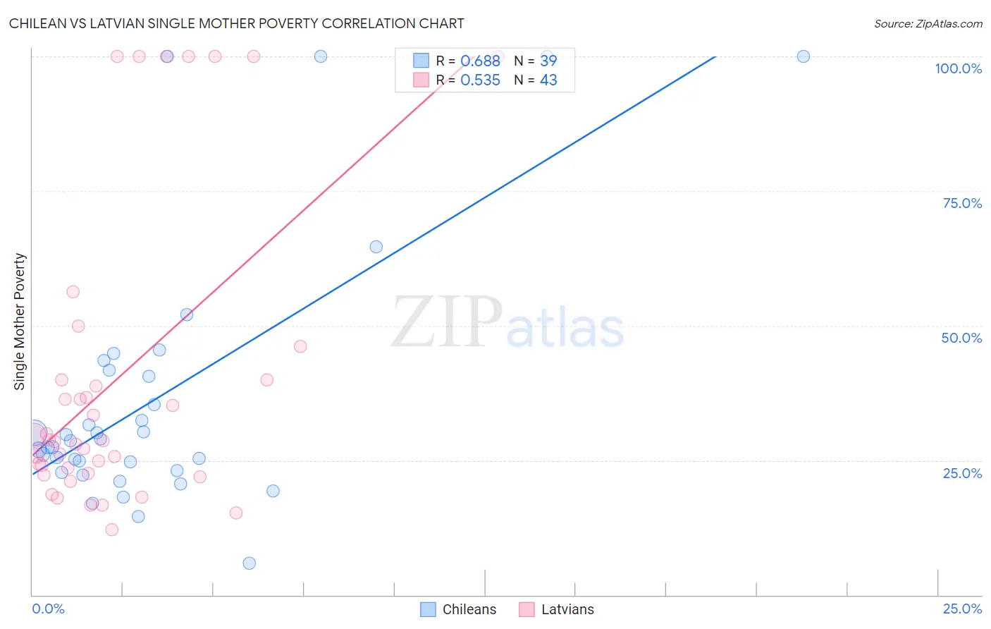 Chilean vs Latvian Single Mother Poverty