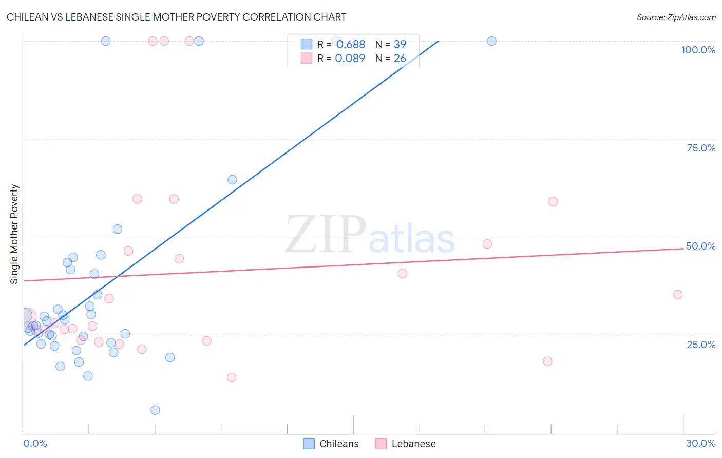 Chilean vs Lebanese Single Mother Poverty