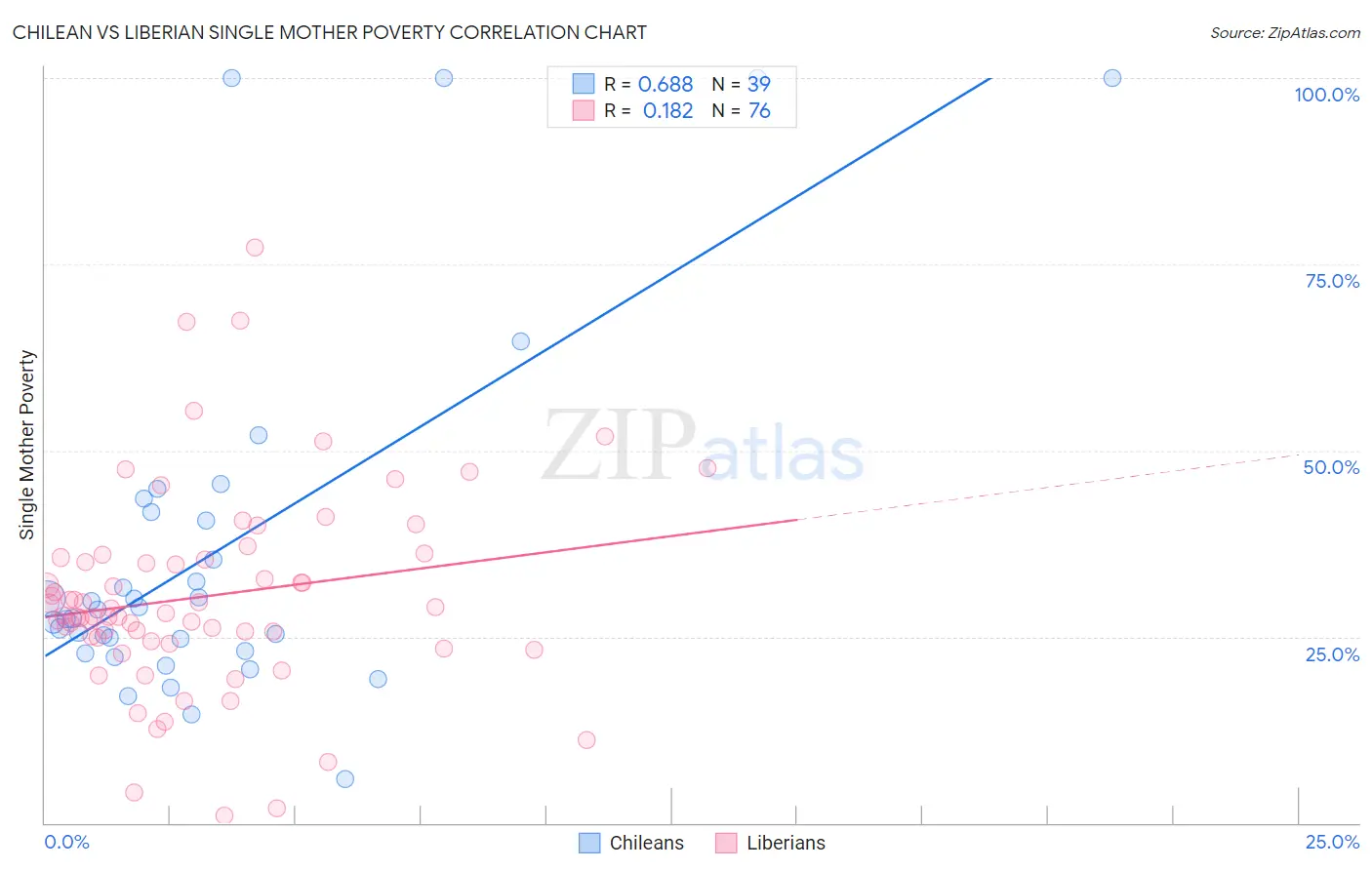 Chilean vs Liberian Single Mother Poverty