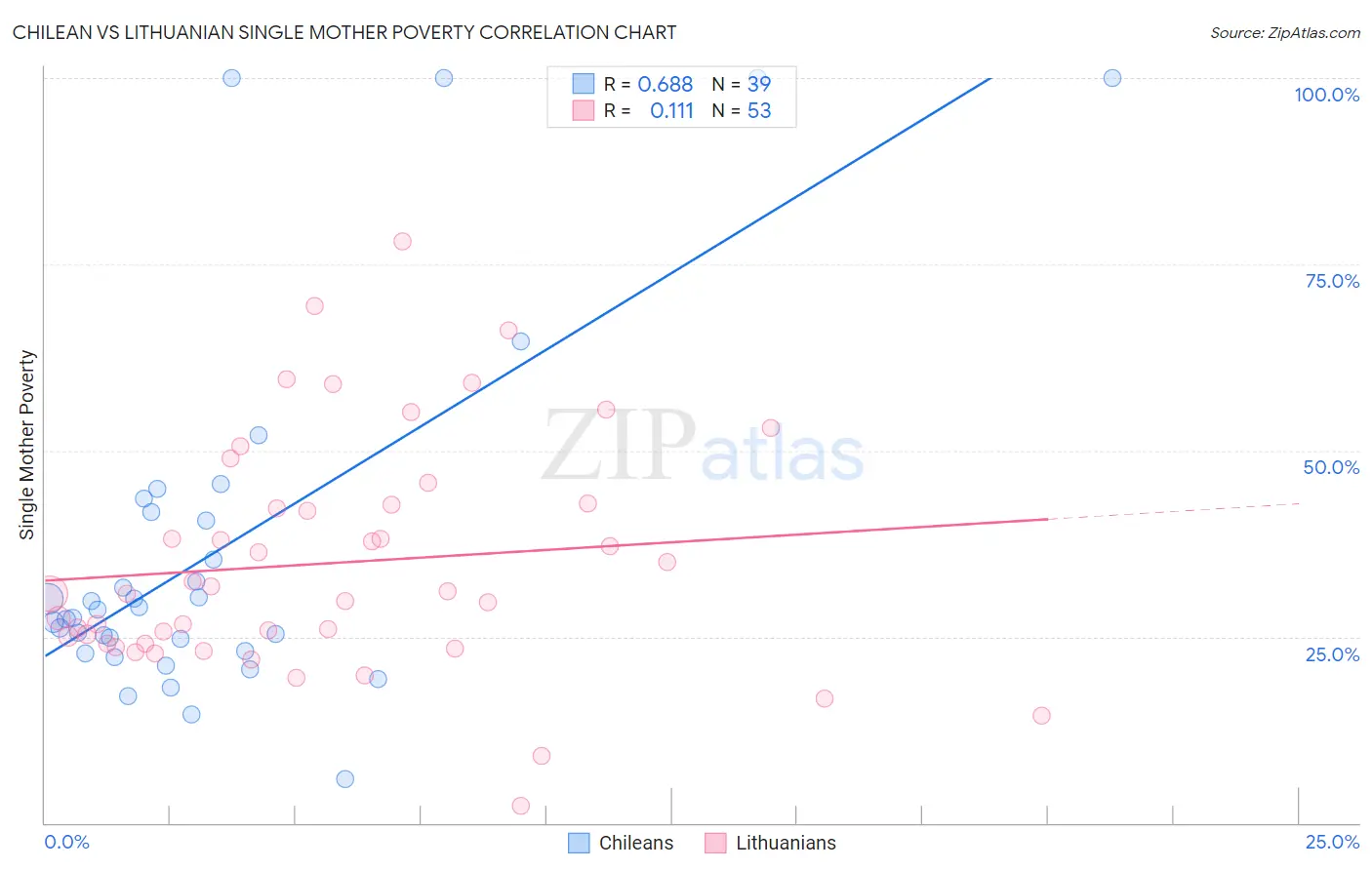 Chilean vs Lithuanian Single Mother Poverty