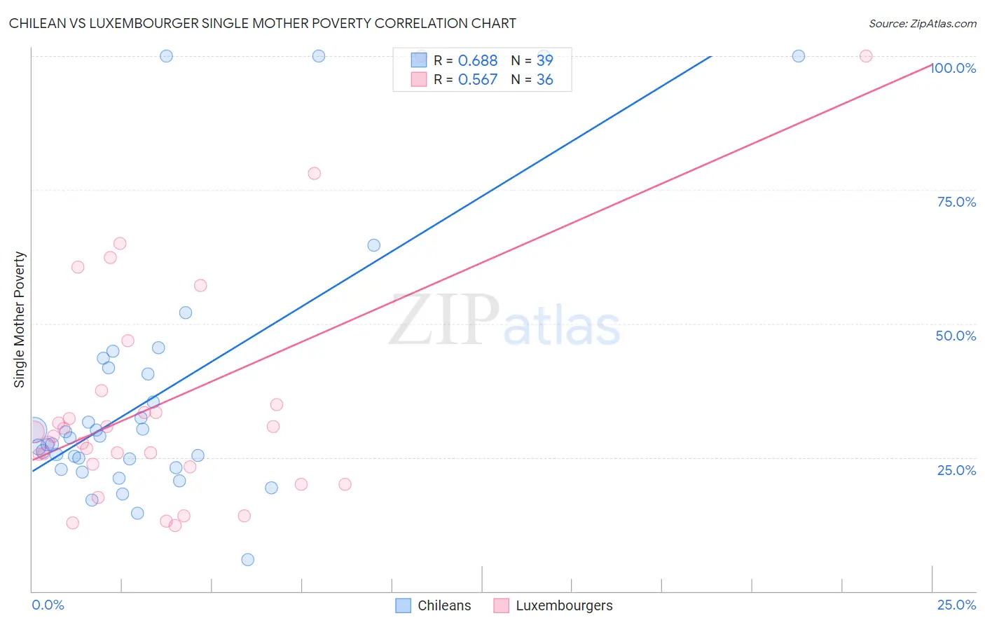 Chilean vs Luxembourger Single Mother Poverty