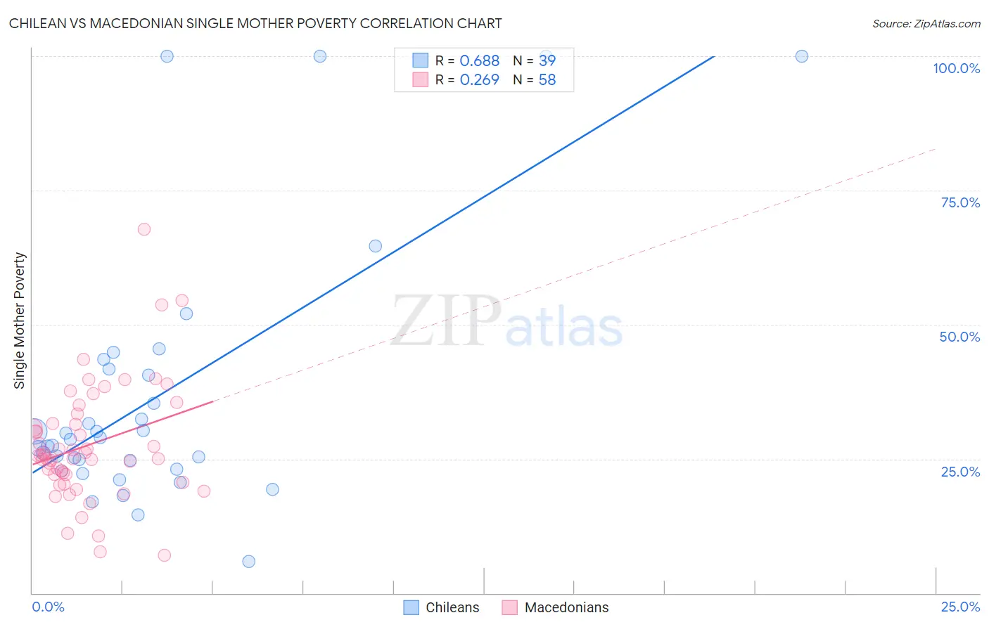 Chilean vs Macedonian Single Mother Poverty