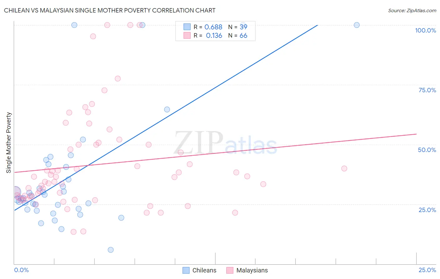 Chilean vs Malaysian Single Mother Poverty