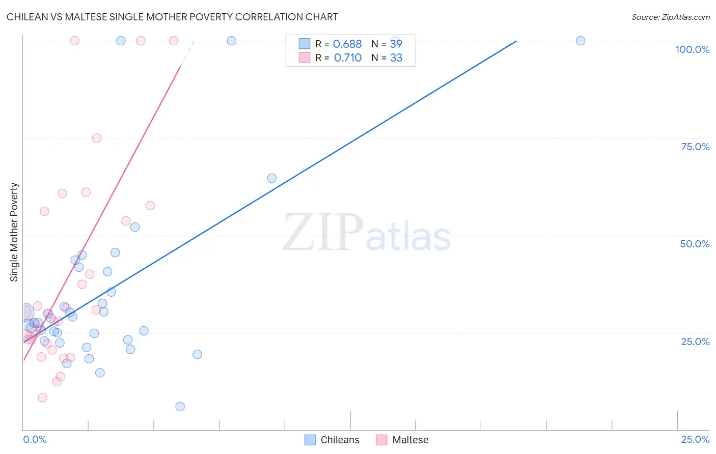 Chilean vs Maltese Single Mother Poverty