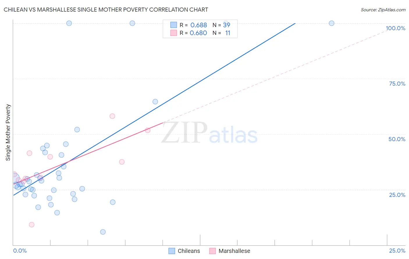 Chilean vs Marshallese Single Mother Poverty