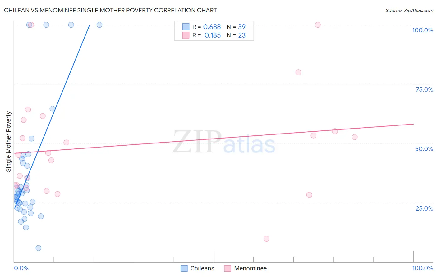 Chilean vs Menominee Single Mother Poverty