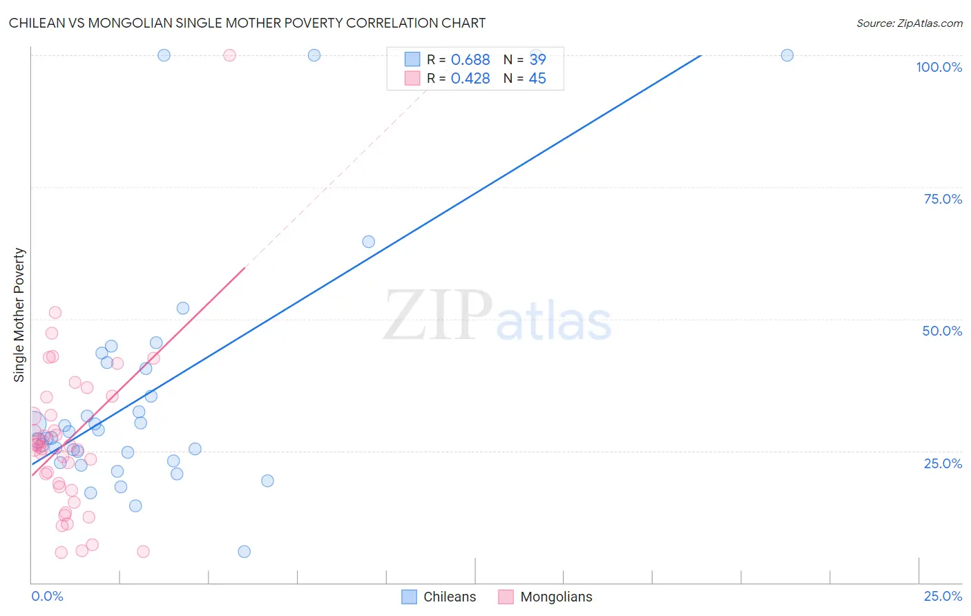 Chilean vs Mongolian Single Mother Poverty