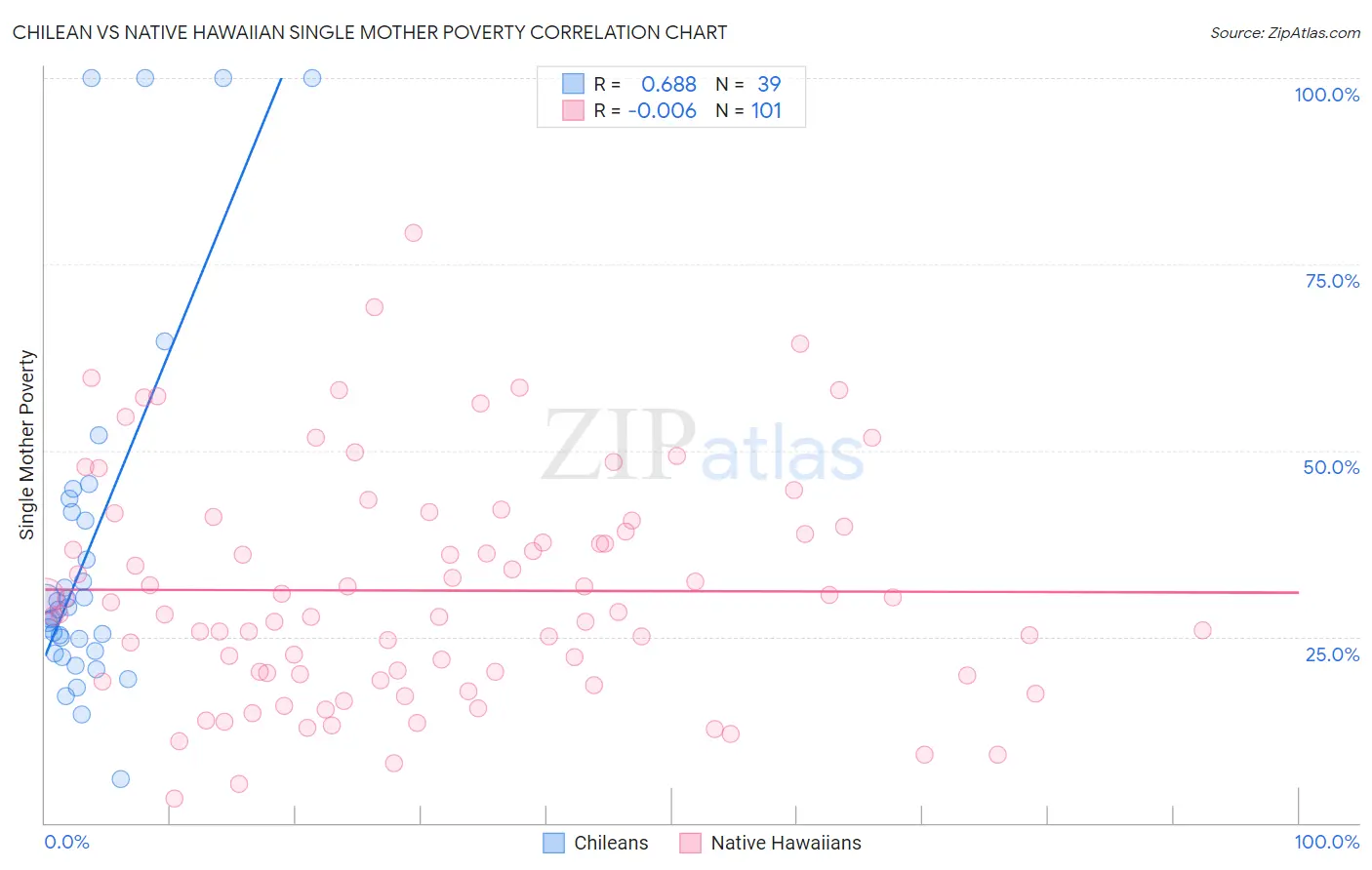 Chilean vs Native Hawaiian Single Mother Poverty