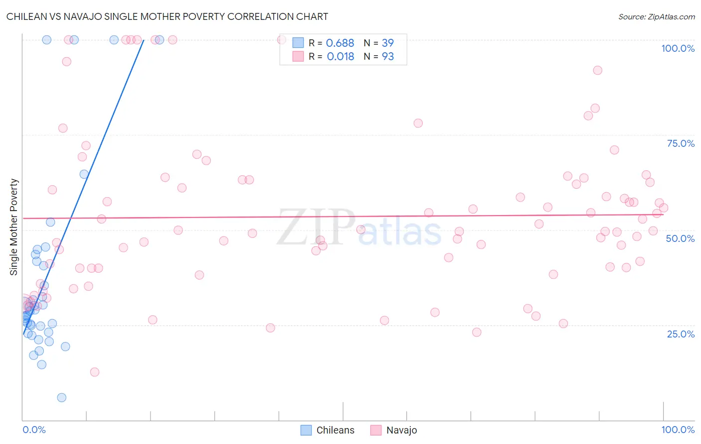 Chilean vs Navajo Single Mother Poverty