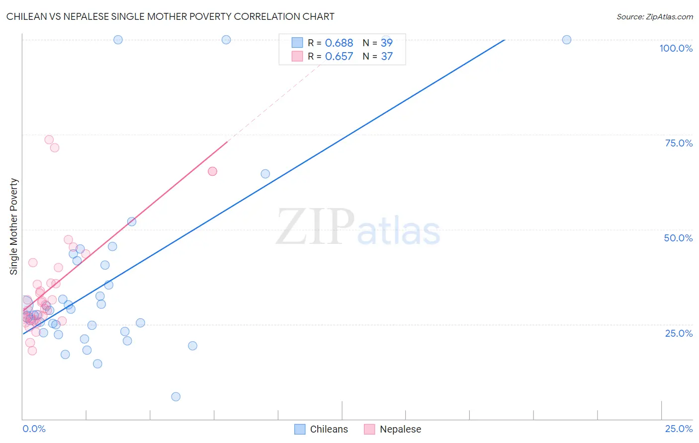 Chilean vs Nepalese Single Mother Poverty