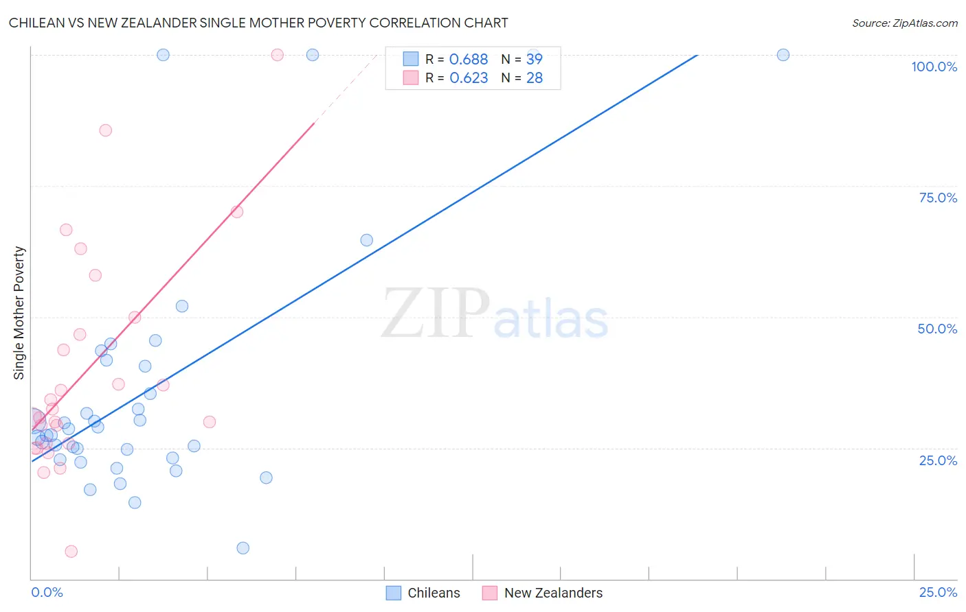 Chilean vs New Zealander Single Mother Poverty