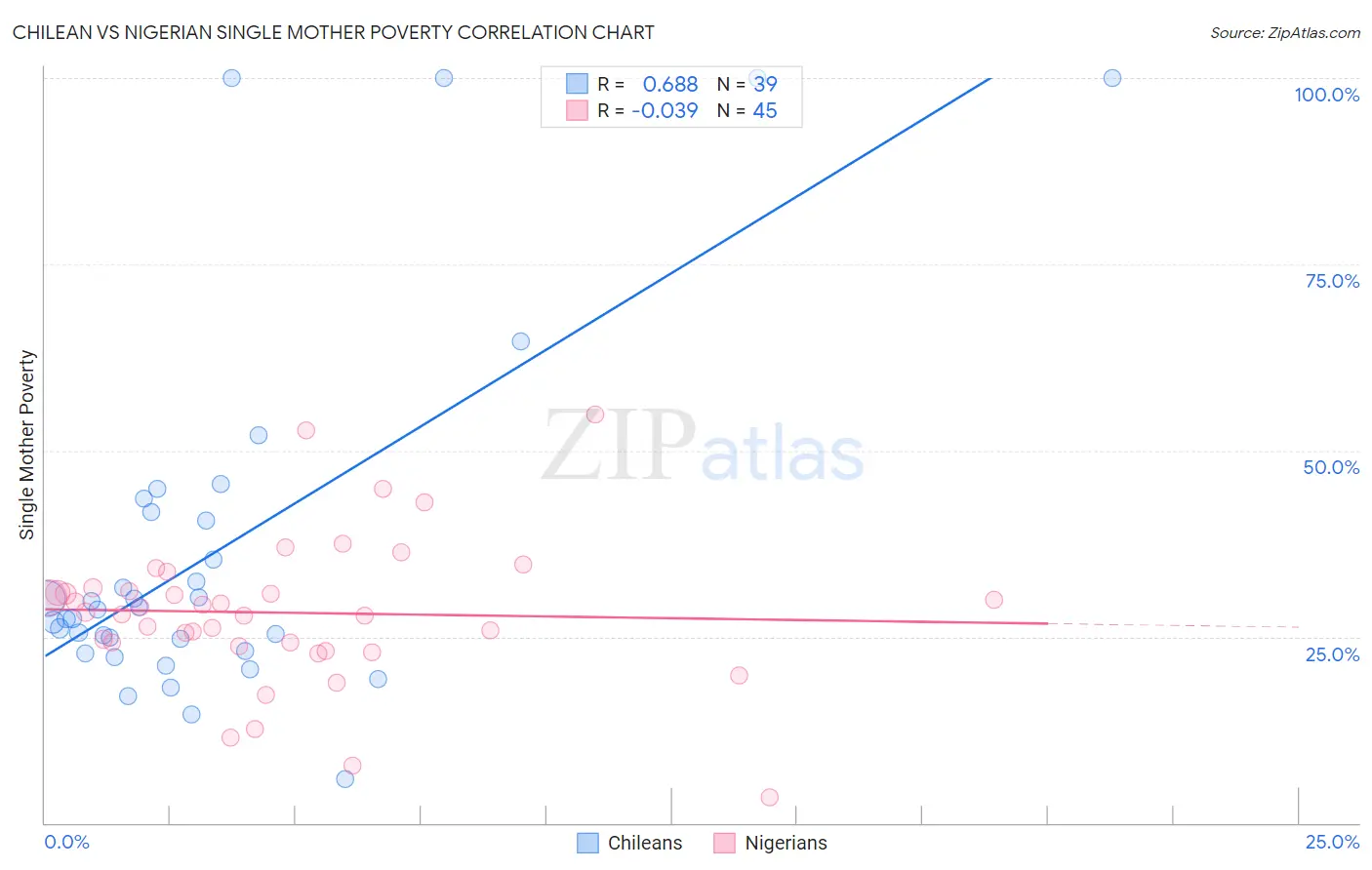 Chilean vs Nigerian Single Mother Poverty