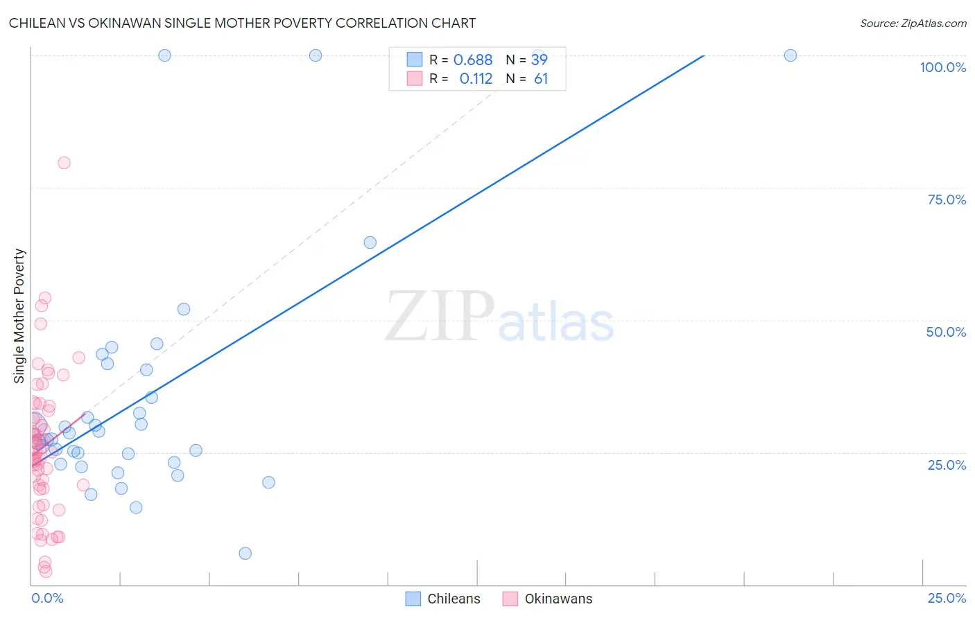 Chilean vs Okinawan Single Mother Poverty