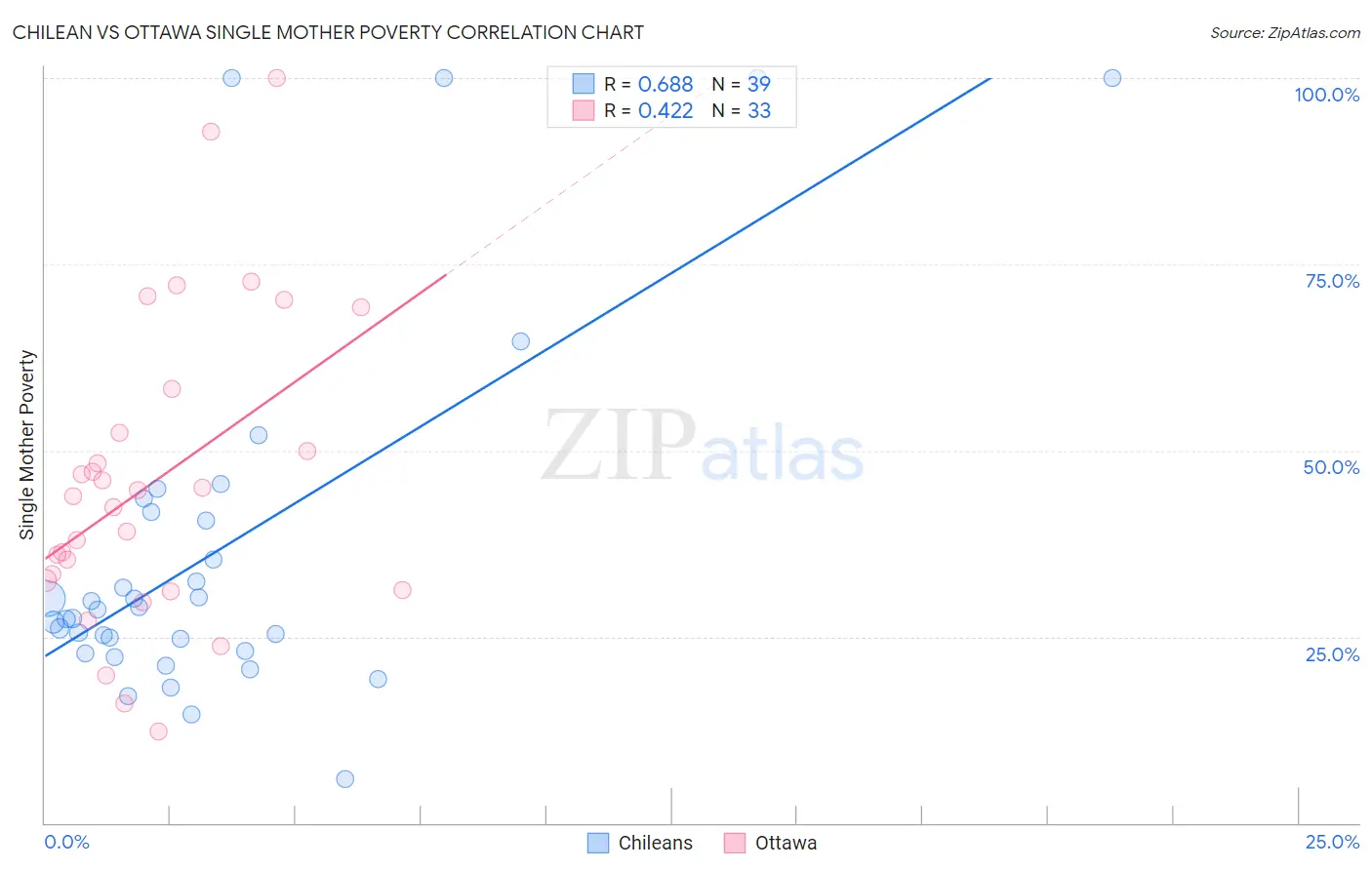 Chilean vs Ottawa Single Mother Poverty