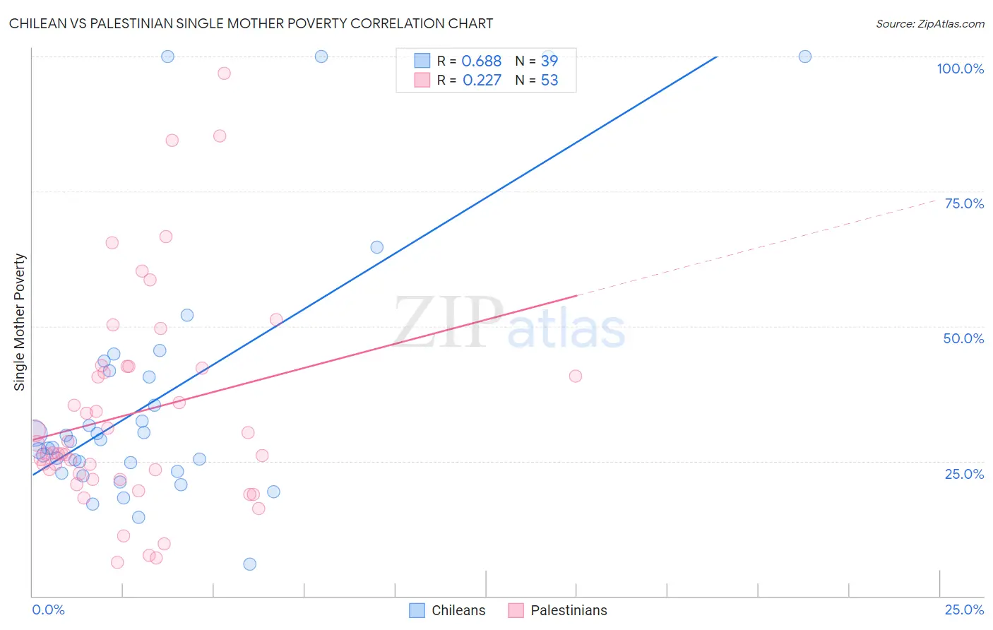Chilean vs Palestinian Single Mother Poverty
