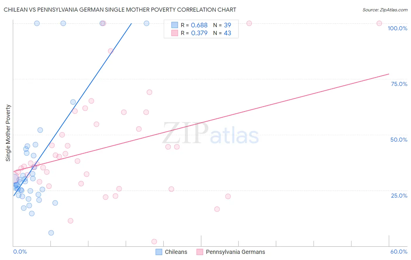 Chilean vs Pennsylvania German Single Mother Poverty