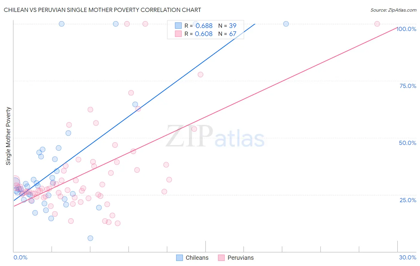 Chilean vs Peruvian Single Mother Poverty