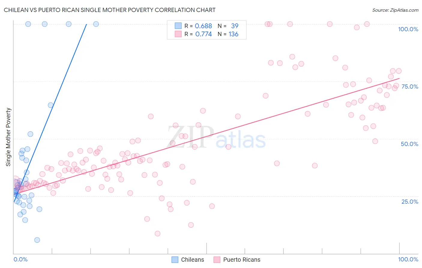 Chilean vs Puerto Rican Single Mother Poverty