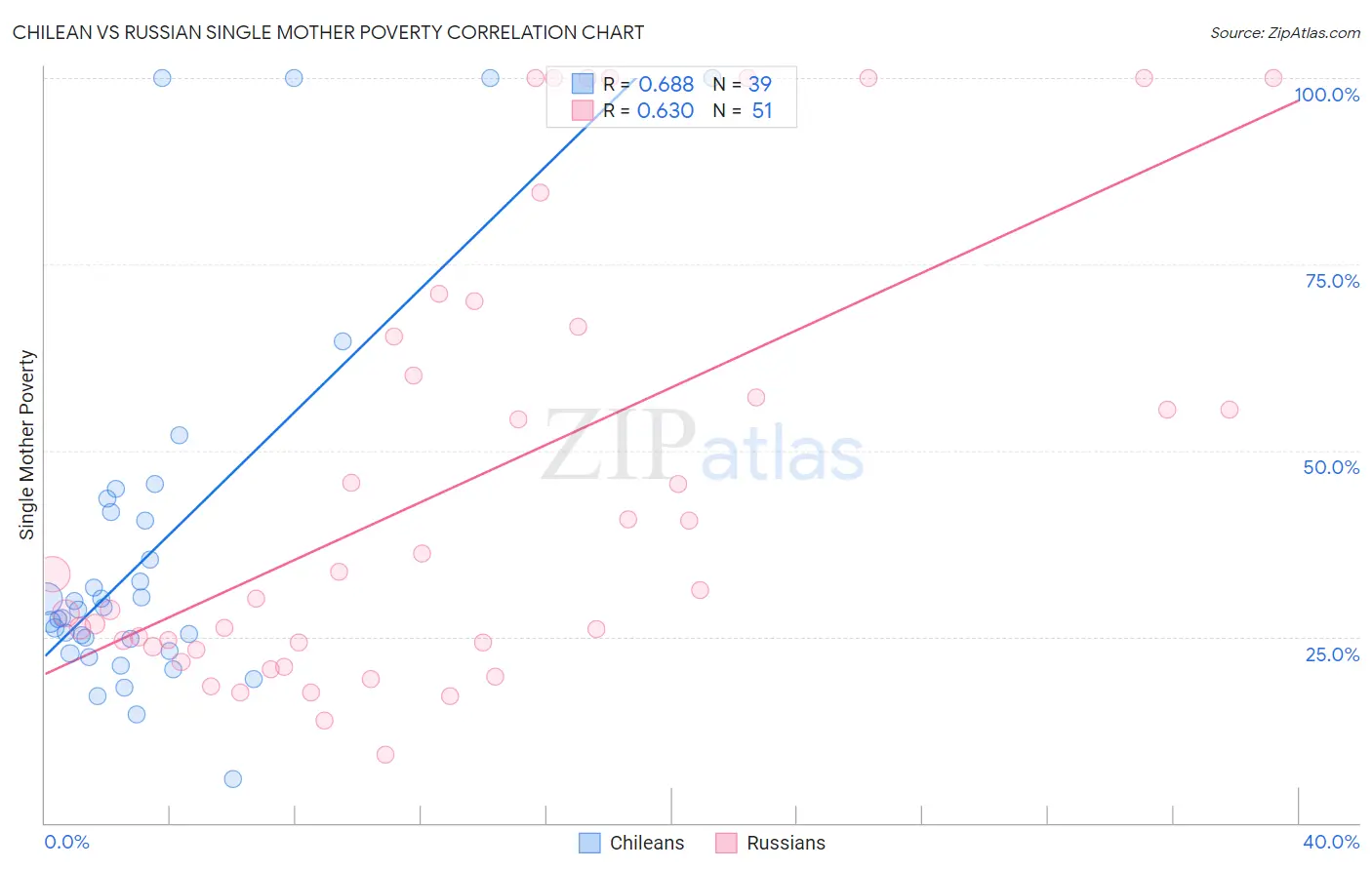 Chilean vs Russian Single Mother Poverty