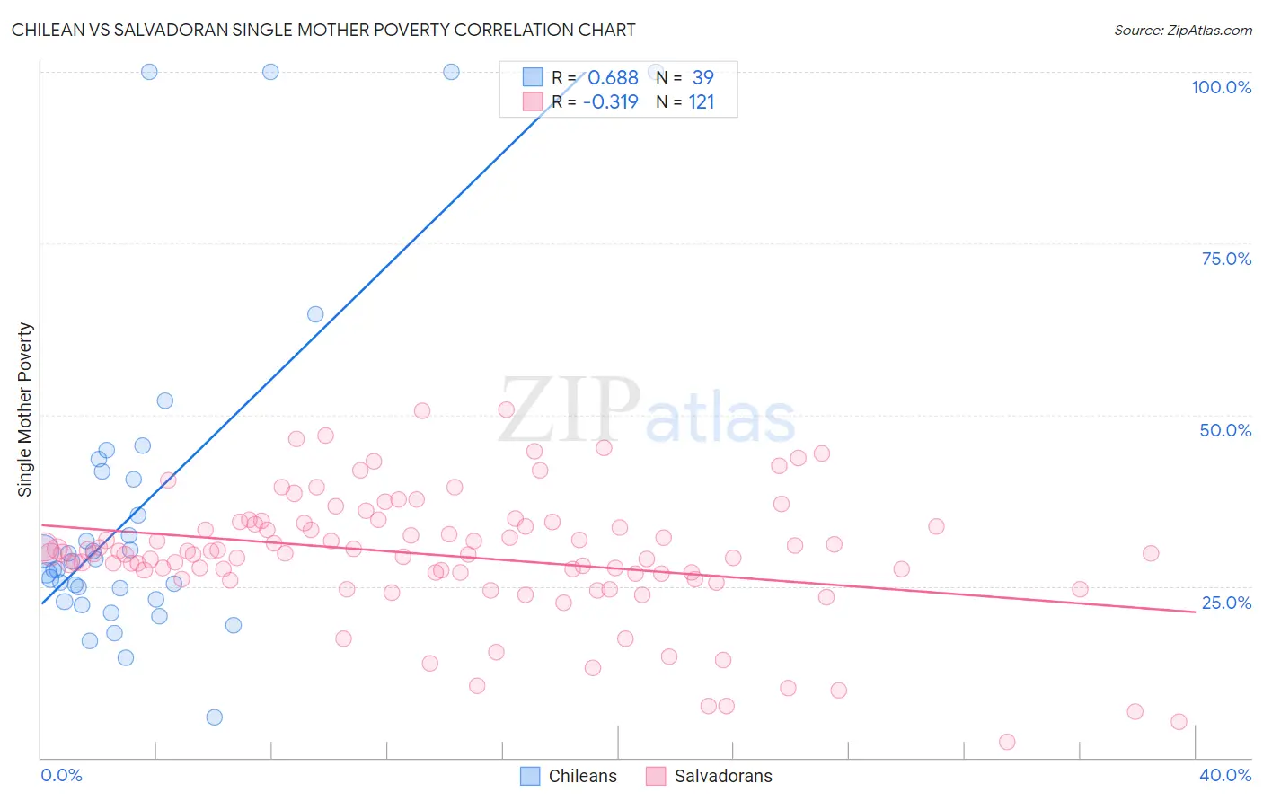 Chilean vs Salvadoran Single Mother Poverty