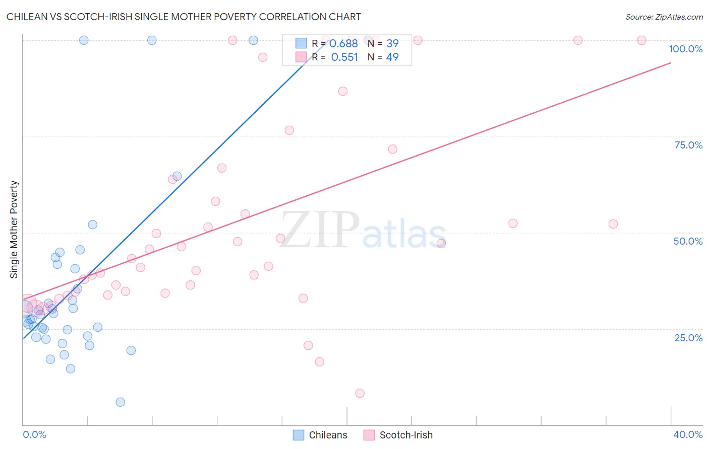 Chilean vs Scotch-Irish Single Mother Poverty