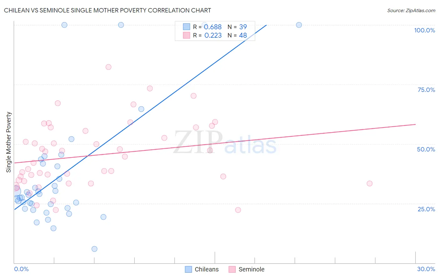 Chilean vs Seminole Single Mother Poverty