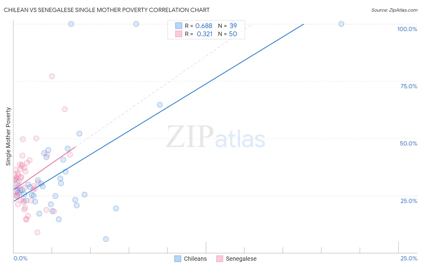 Chilean vs Senegalese Single Mother Poverty