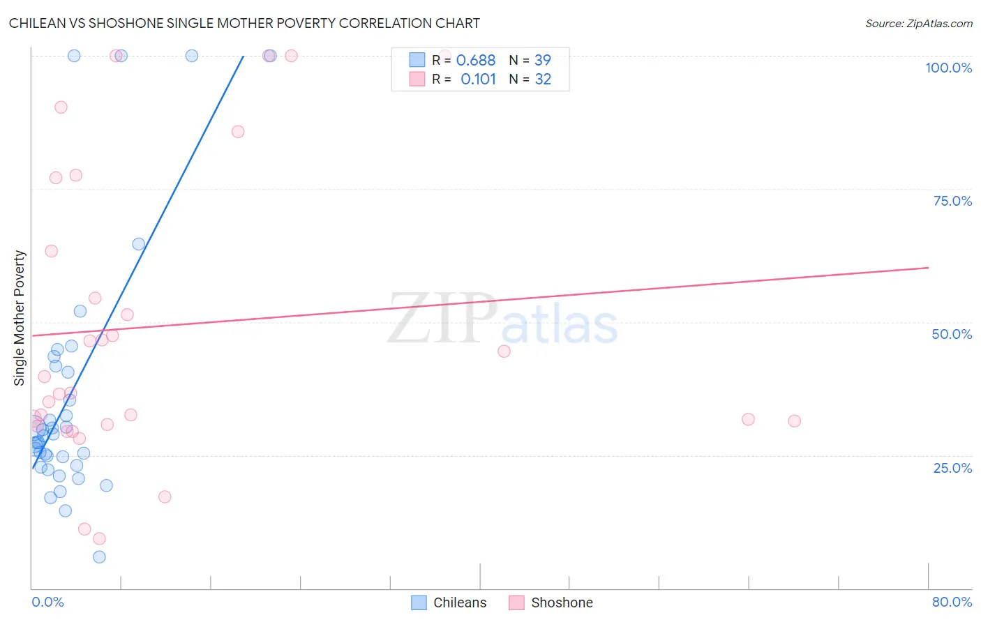 Chilean vs Shoshone Single Mother Poverty